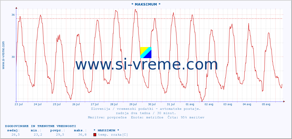 POVPREČJE :: * MAKSIMUM * :: temp. zraka | vlaga | smer vetra | hitrost vetra | sunki vetra | tlak | padavine | sonce | temp. tal  5cm | temp. tal 10cm | temp. tal 20cm | temp. tal 30cm | temp. tal 50cm :: zadnja dva tedna / 30 minut.