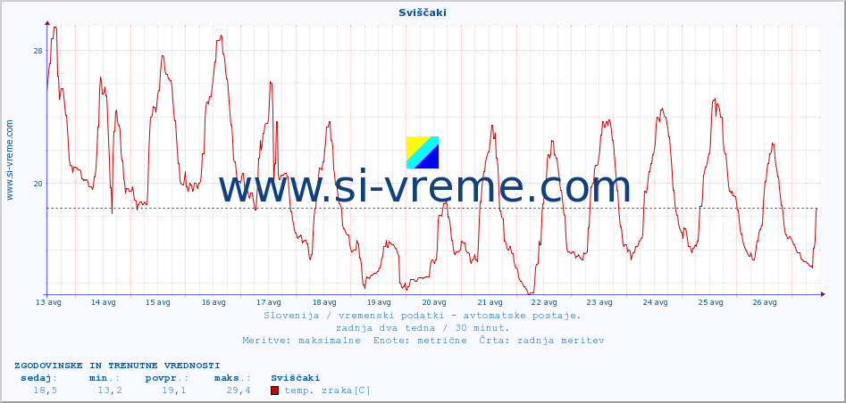 POVPREČJE :: Sviščaki :: temp. zraka | vlaga | smer vetra | hitrost vetra | sunki vetra | tlak | padavine | sonce | temp. tal  5cm | temp. tal 10cm | temp. tal 20cm | temp. tal 30cm | temp. tal 50cm :: zadnja dva tedna / 30 minut.