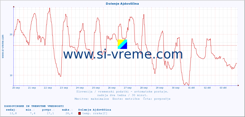 POVPREČJE :: Dolenje Ajdovščina :: temp. zraka | vlaga | smer vetra | hitrost vetra | sunki vetra | tlak | padavine | sonce | temp. tal  5cm | temp. tal 10cm | temp. tal 20cm | temp. tal 30cm | temp. tal 50cm :: zadnja dva tedna / 30 minut.