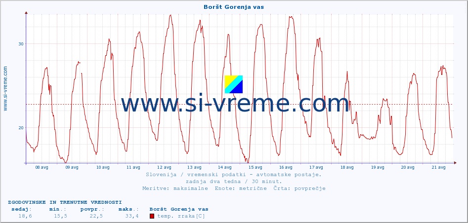 POVPREČJE :: Boršt Gorenja vas :: temp. zraka | vlaga | smer vetra | hitrost vetra | sunki vetra | tlak | padavine | sonce | temp. tal  5cm | temp. tal 10cm | temp. tal 20cm | temp. tal 30cm | temp. tal 50cm :: zadnja dva tedna / 30 minut.