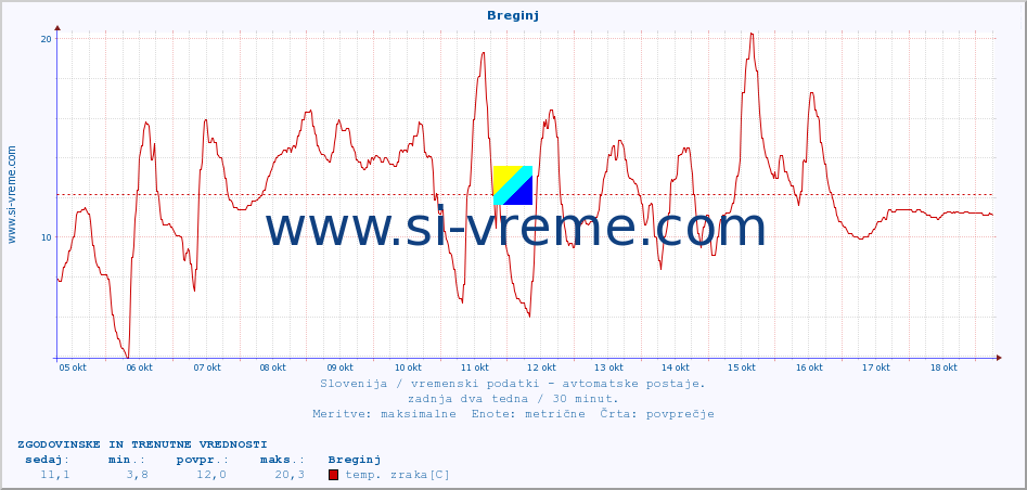 POVPREČJE :: Breginj :: temp. zraka | vlaga | smer vetra | hitrost vetra | sunki vetra | tlak | padavine | sonce | temp. tal  5cm | temp. tal 10cm | temp. tal 20cm | temp. tal 30cm | temp. tal 50cm :: zadnja dva tedna / 30 minut.