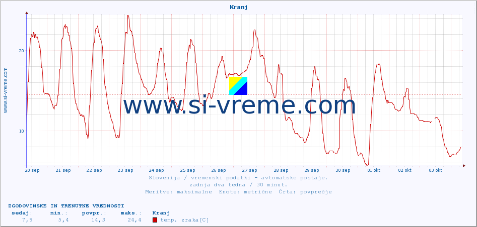 POVPREČJE :: Kranj :: temp. zraka | vlaga | smer vetra | hitrost vetra | sunki vetra | tlak | padavine | sonce | temp. tal  5cm | temp. tal 10cm | temp. tal 20cm | temp. tal 30cm | temp. tal 50cm :: zadnja dva tedna / 30 minut.
