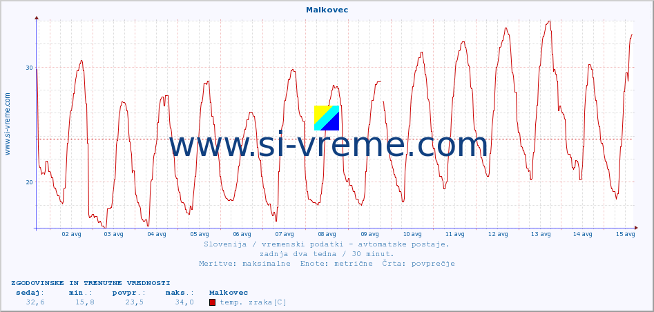 POVPREČJE :: Malkovec :: temp. zraka | vlaga | smer vetra | hitrost vetra | sunki vetra | tlak | padavine | sonce | temp. tal  5cm | temp. tal 10cm | temp. tal 20cm | temp. tal 30cm | temp. tal 50cm :: zadnja dva tedna / 30 minut.