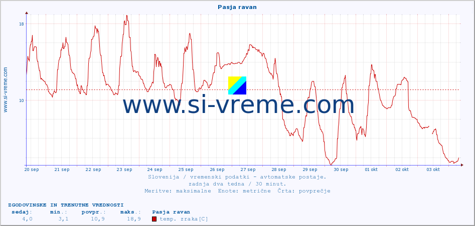 POVPREČJE :: Pasja ravan :: temp. zraka | vlaga | smer vetra | hitrost vetra | sunki vetra | tlak | padavine | sonce | temp. tal  5cm | temp. tal 10cm | temp. tal 20cm | temp. tal 30cm | temp. tal 50cm :: zadnja dva tedna / 30 minut.