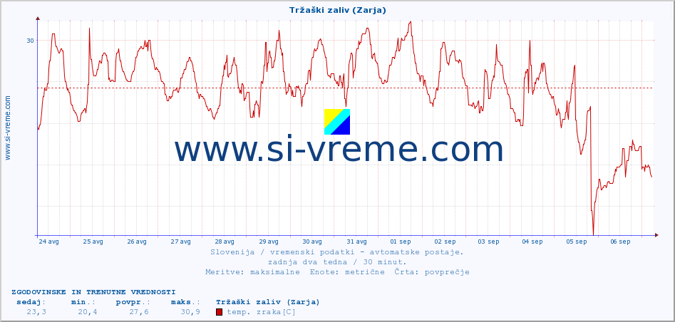 POVPREČJE :: Tržaški zaliv (Zarja) :: temp. zraka | vlaga | smer vetra | hitrost vetra | sunki vetra | tlak | padavine | sonce | temp. tal  5cm | temp. tal 10cm | temp. tal 20cm | temp. tal 30cm | temp. tal 50cm :: zadnja dva tedna / 30 minut.