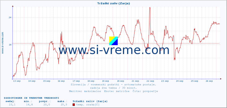 POVPREČJE :: Tržaški zaliv (Zarja) :: temp. zraka | vlaga | smer vetra | hitrost vetra | sunki vetra | tlak | padavine | sonce | temp. tal  5cm | temp. tal 10cm | temp. tal 20cm | temp. tal 30cm | temp. tal 50cm :: zadnja dva tedna / 30 minut.