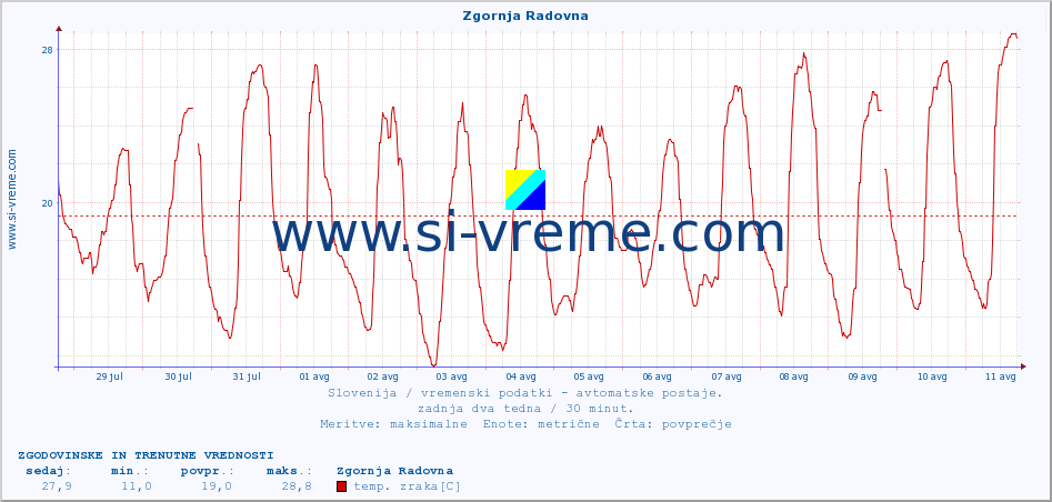 POVPREČJE :: Zgornja Radovna :: temp. zraka | vlaga | smer vetra | hitrost vetra | sunki vetra | tlak | padavine | sonce | temp. tal  5cm | temp. tal 10cm | temp. tal 20cm | temp. tal 30cm | temp. tal 50cm :: zadnja dva tedna / 30 minut.