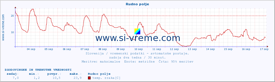 POVPREČJE :: Rudno polje :: temp. zraka | vlaga | smer vetra | hitrost vetra | sunki vetra | tlak | padavine | sonce | temp. tal  5cm | temp. tal 10cm | temp. tal 20cm | temp. tal 30cm | temp. tal 50cm :: zadnja dva tedna / 30 minut.