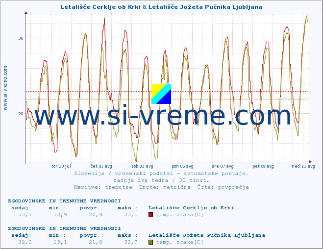 POVPREČJE :: Letališče Cerklje ob Krki & Letališče Jožeta Pučnika Ljubljana :: temp. zraka | vlaga | smer vetra | hitrost vetra | sunki vetra | tlak | padavine | sonce | temp. tal  5cm | temp. tal 10cm | temp. tal 20cm | temp. tal 30cm | temp. tal 50cm :: zadnja dva tedna / 30 minut.