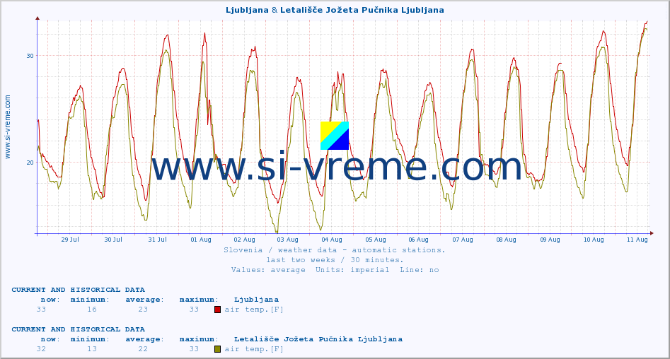  :: Ljubljana & Letališče Jožeta Pučnika Ljubljana :: air temp. | humi- dity | wind dir. | wind speed | wind gusts | air pressure | precipi- tation | sun strength | soil temp. 5cm / 2in | soil temp. 10cm / 4in | soil temp. 20cm / 8in | soil temp. 30cm / 12in | soil temp. 50cm / 20in :: last two weeks / 30 minutes.