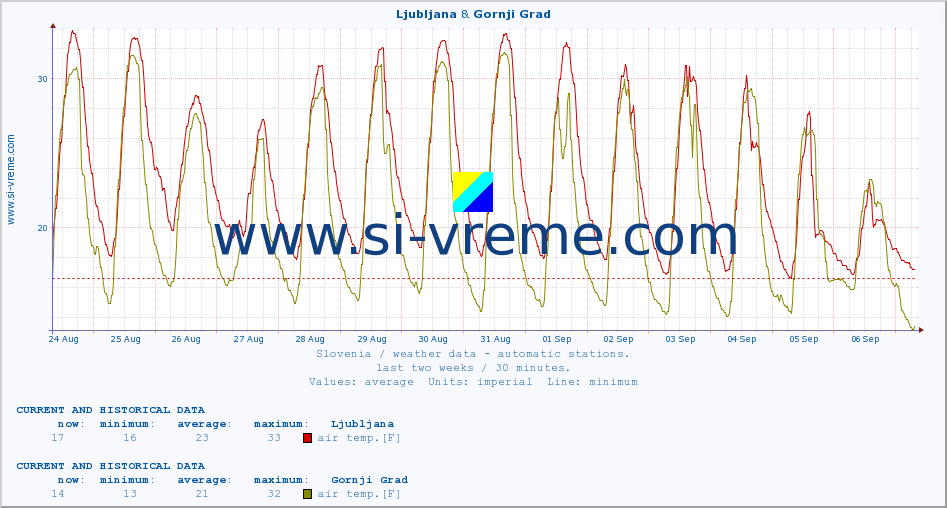  :: Ljubljana & Gornji Grad :: air temp. | humi- dity | wind dir. | wind speed | wind gusts | air pressure | precipi- tation | sun strength | soil temp. 5cm / 2in | soil temp. 10cm / 4in | soil temp. 20cm / 8in | soil temp. 30cm / 12in | soil temp. 50cm / 20in :: last two weeks / 30 minutes.