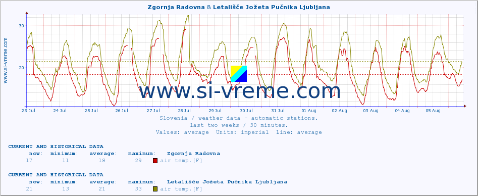  :: Zgornja Radovna & Letališče Jožeta Pučnika Ljubljana :: air temp. | humi- dity | wind dir. | wind speed | wind gusts | air pressure | precipi- tation | sun strength | soil temp. 5cm / 2in | soil temp. 10cm / 4in | soil temp. 20cm / 8in | soil temp. 30cm / 12in | soil temp. 50cm / 20in :: last two weeks / 30 minutes.