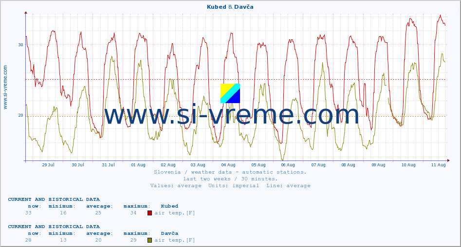  :: Kubed & Davča :: air temp. | humi- dity | wind dir. | wind speed | wind gusts | air pressure | precipi- tation | sun strength | soil temp. 5cm / 2in | soil temp. 10cm / 4in | soil temp. 20cm / 8in | soil temp. 30cm / 12in | soil temp. 50cm / 20in :: last two weeks / 30 minutes.