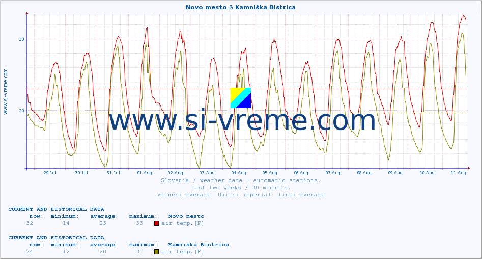  :: Novo mesto & Kamniška Bistrica :: air temp. | humi- dity | wind dir. | wind speed | wind gusts | air pressure | precipi- tation | sun strength | soil temp. 5cm / 2in | soil temp. 10cm / 4in | soil temp. 20cm / 8in | soil temp. 30cm / 12in | soil temp. 50cm / 20in :: last two weeks / 30 minutes.