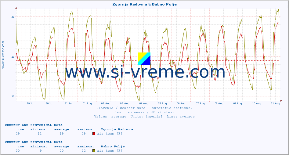  :: Zgornja Radovna & Babno Polje :: air temp. | humi- dity | wind dir. | wind speed | wind gusts | air pressure | precipi- tation | sun strength | soil temp. 5cm / 2in | soil temp. 10cm / 4in | soil temp. 20cm / 8in | soil temp. 30cm / 12in | soil temp. 50cm / 20in :: last two weeks / 30 minutes.