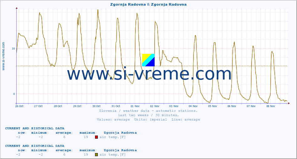  :: Zgornja Radovna & Zgornja Radovna :: air temp. | humi- dity | wind dir. | wind speed | wind gusts | air pressure | precipi- tation | sun strength | soil temp. 5cm / 2in | soil temp. 10cm / 4in | soil temp. 20cm / 8in | soil temp. 30cm / 12in | soil temp. 50cm / 20in :: last two weeks / 30 minutes.