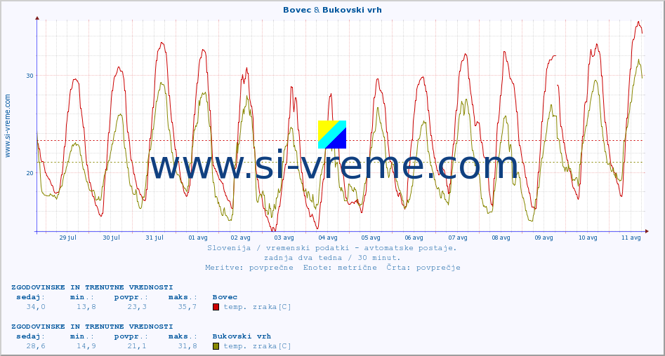 POVPREČJE :: Bovec & Bukovski vrh :: temp. zraka | vlaga | smer vetra | hitrost vetra | sunki vetra | tlak | padavine | sonce | temp. tal  5cm | temp. tal 10cm | temp. tal 20cm | temp. tal 30cm | temp. tal 50cm :: zadnja dva tedna / 30 minut.