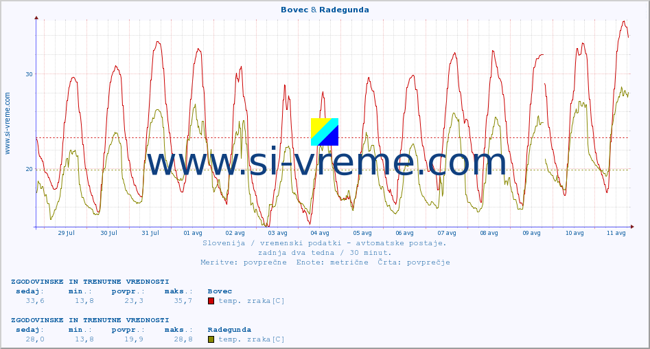 POVPREČJE :: Bovec & Radegunda :: temp. zraka | vlaga | smer vetra | hitrost vetra | sunki vetra | tlak | padavine | sonce | temp. tal  5cm | temp. tal 10cm | temp. tal 20cm | temp. tal 30cm | temp. tal 50cm :: zadnja dva tedna / 30 minut.