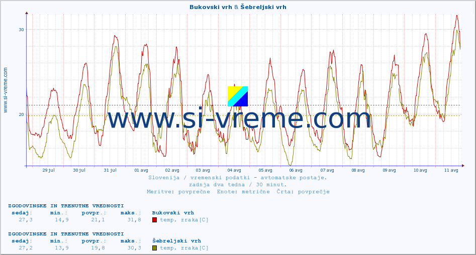 POVPREČJE :: Bukovski vrh & Šebreljski vrh :: temp. zraka | vlaga | smer vetra | hitrost vetra | sunki vetra | tlak | padavine | sonce | temp. tal  5cm | temp. tal 10cm | temp. tal 20cm | temp. tal 30cm | temp. tal 50cm :: zadnja dva tedna / 30 minut.