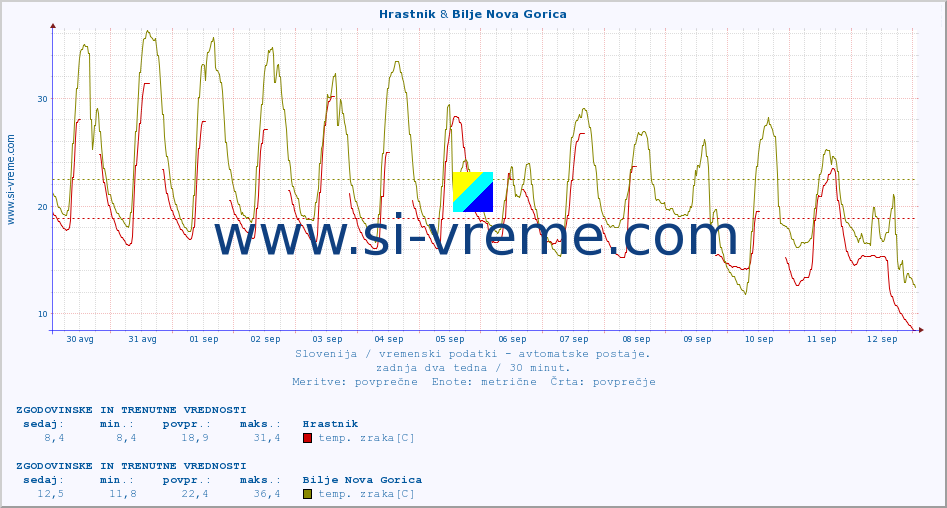 POVPREČJE :: Hrastnik & Bilje Nova Gorica :: temp. zraka | vlaga | smer vetra | hitrost vetra | sunki vetra | tlak | padavine | sonce | temp. tal  5cm | temp. tal 10cm | temp. tal 20cm | temp. tal 30cm | temp. tal 50cm :: zadnja dva tedna / 30 minut.