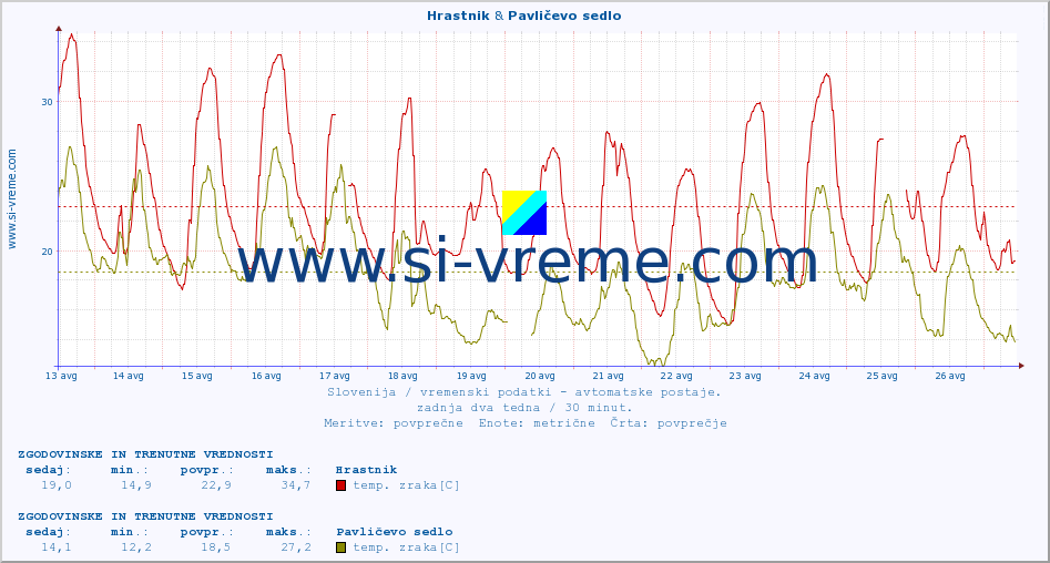 POVPREČJE :: Hrastnik & Pavličevo sedlo :: temp. zraka | vlaga | smer vetra | hitrost vetra | sunki vetra | tlak | padavine | sonce | temp. tal  5cm | temp. tal 10cm | temp. tal 20cm | temp. tal 30cm | temp. tal 50cm :: zadnja dva tedna / 30 minut.