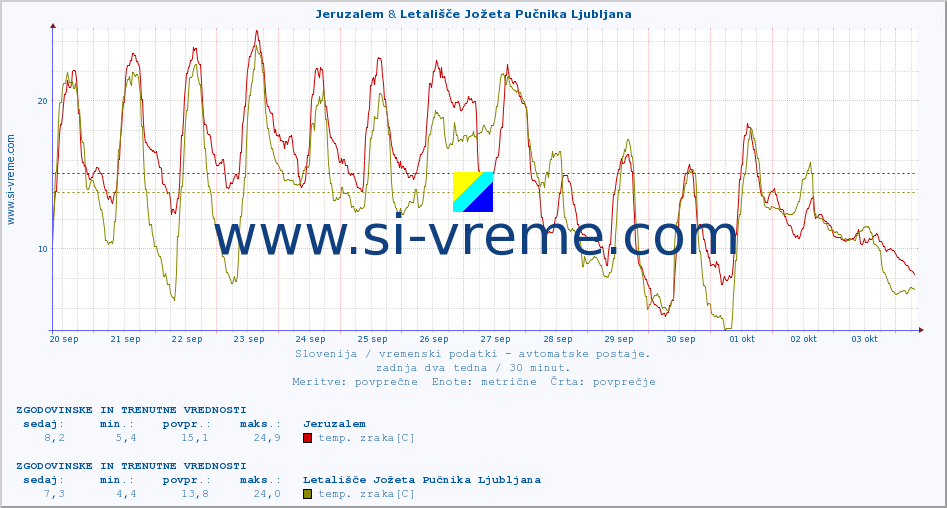 POVPREČJE :: Jeruzalem & Letališče Jožeta Pučnika Ljubljana :: temp. zraka | vlaga | smer vetra | hitrost vetra | sunki vetra | tlak | padavine | sonce | temp. tal  5cm | temp. tal 10cm | temp. tal 20cm | temp. tal 30cm | temp. tal 50cm :: zadnja dva tedna / 30 minut.