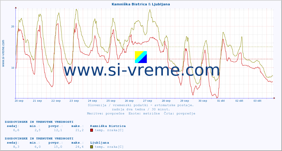 POVPREČJE :: Kamniška Bistrica & Ljubljana :: temp. zraka | vlaga | smer vetra | hitrost vetra | sunki vetra | tlak | padavine | sonce | temp. tal  5cm | temp. tal 10cm | temp. tal 20cm | temp. tal 30cm | temp. tal 50cm :: zadnja dva tedna / 30 minut.