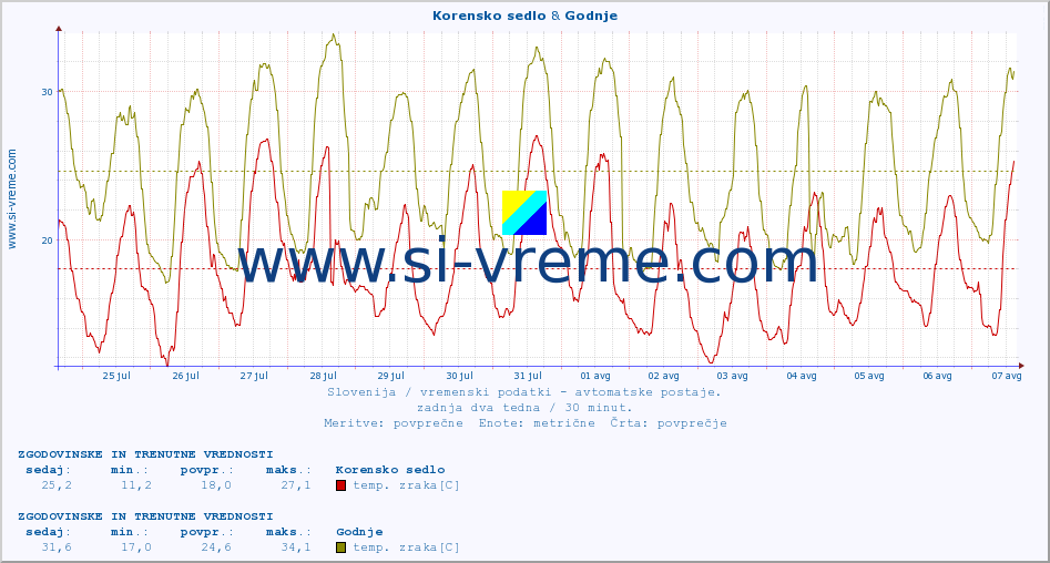 POVPREČJE :: Korensko sedlo & Godnje :: temp. zraka | vlaga | smer vetra | hitrost vetra | sunki vetra | tlak | padavine | sonce | temp. tal  5cm | temp. tal 10cm | temp. tal 20cm | temp. tal 30cm | temp. tal 50cm :: zadnja dva tedna / 30 minut.