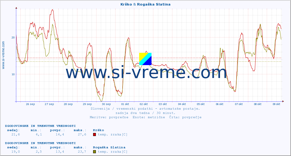 POVPREČJE :: Krško & Rogaška Slatina :: temp. zraka | vlaga | smer vetra | hitrost vetra | sunki vetra | tlak | padavine | sonce | temp. tal  5cm | temp. tal 10cm | temp. tal 20cm | temp. tal 30cm | temp. tal 50cm :: zadnja dva tedna / 30 minut.