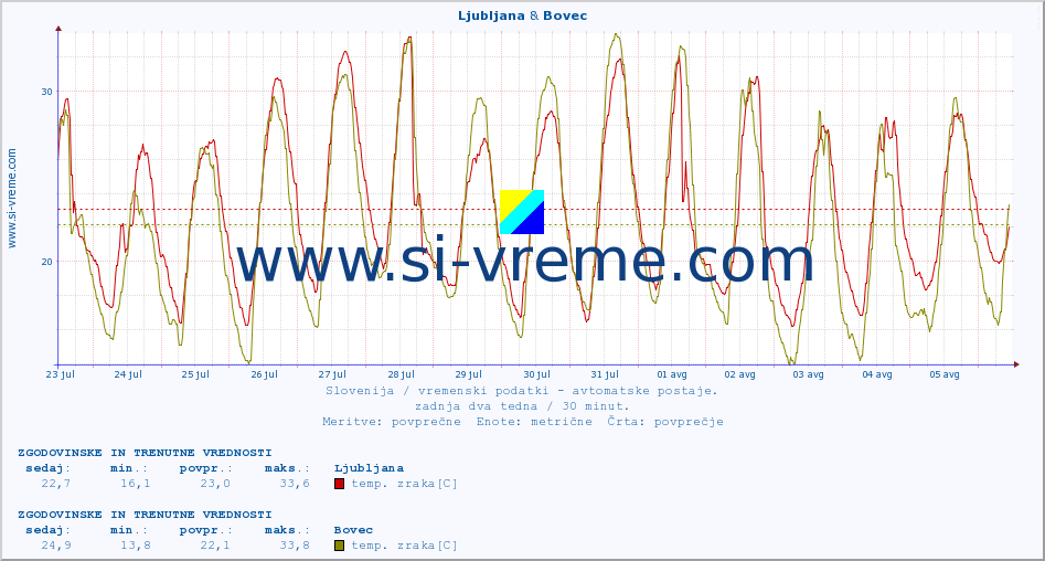 POVPREČJE :: Ljubljana & Bovec :: temp. zraka | vlaga | smer vetra | hitrost vetra | sunki vetra | tlak | padavine | sonce | temp. tal  5cm | temp. tal 10cm | temp. tal 20cm | temp. tal 30cm | temp. tal 50cm :: zadnja dva tedna / 30 minut.