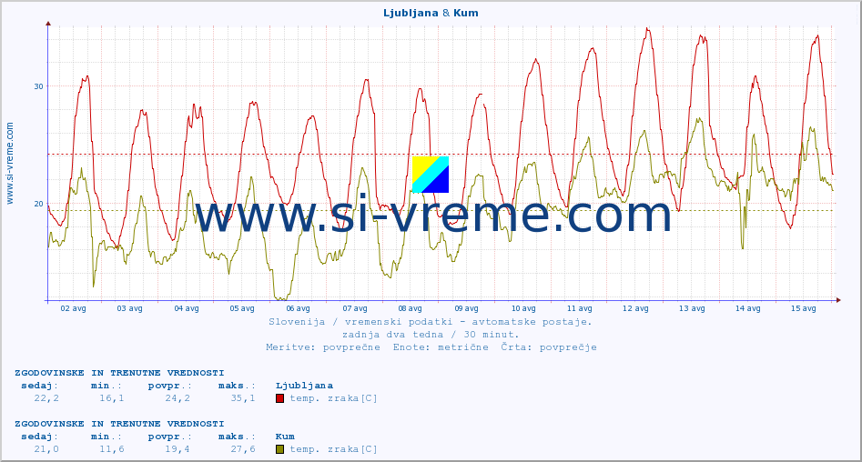 POVPREČJE :: Ljubljana & Kum :: temp. zraka | vlaga | smer vetra | hitrost vetra | sunki vetra | tlak | padavine | sonce | temp. tal  5cm | temp. tal 10cm | temp. tal 20cm | temp. tal 30cm | temp. tal 50cm :: zadnja dva tedna / 30 minut.