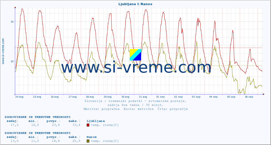 POVPREČJE :: Ljubljana & Nanos :: temp. zraka | vlaga | smer vetra | hitrost vetra | sunki vetra | tlak | padavine | sonce | temp. tal  5cm | temp. tal 10cm | temp. tal 20cm | temp. tal 30cm | temp. tal 50cm :: zadnja dva tedna / 30 minut.