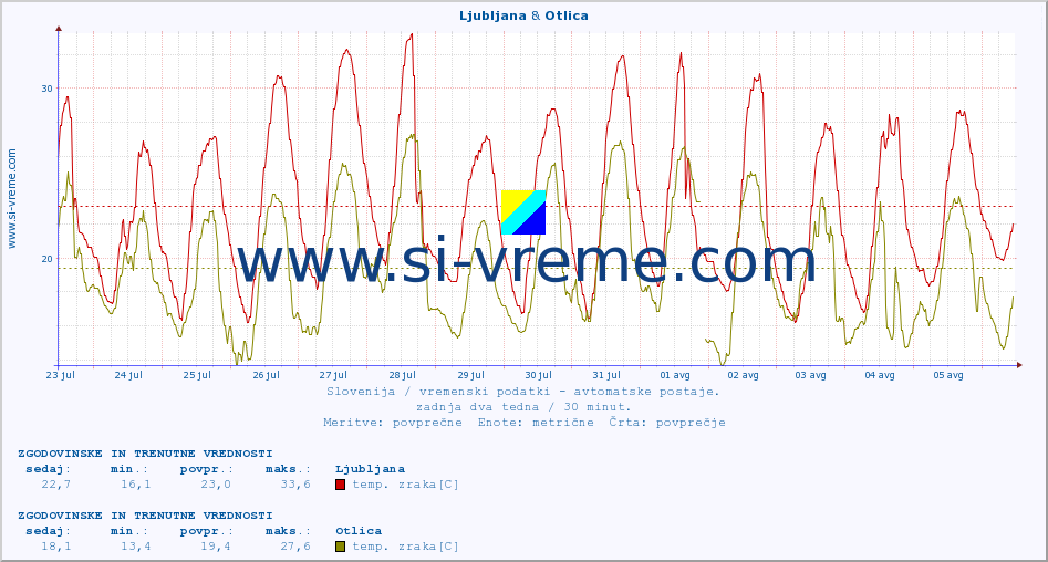 POVPREČJE :: Ljubljana & Otlica :: temp. zraka | vlaga | smer vetra | hitrost vetra | sunki vetra | tlak | padavine | sonce | temp. tal  5cm | temp. tal 10cm | temp. tal 20cm | temp. tal 30cm | temp. tal 50cm :: zadnja dva tedna / 30 minut.