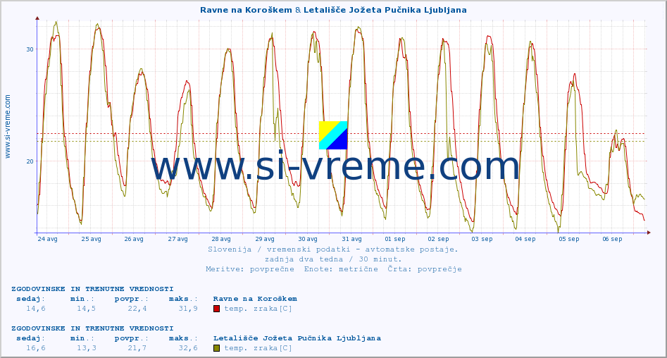 POVPREČJE :: Ravne na Koroškem & Cerkniško jezero :: temp. zraka | vlaga | smer vetra | hitrost vetra | sunki vetra | tlak | padavine | sonce | temp. tal  5cm | temp. tal 10cm | temp. tal 20cm | temp. tal 30cm | temp. tal 50cm :: zadnja dva tedna / 30 minut.