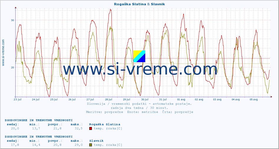 POVPREČJE :: Rogaška Slatina & Slavnik :: temp. zraka | vlaga | smer vetra | hitrost vetra | sunki vetra | tlak | padavine | sonce | temp. tal  5cm | temp. tal 10cm | temp. tal 20cm | temp. tal 30cm | temp. tal 50cm :: zadnja dva tedna / 30 minut.