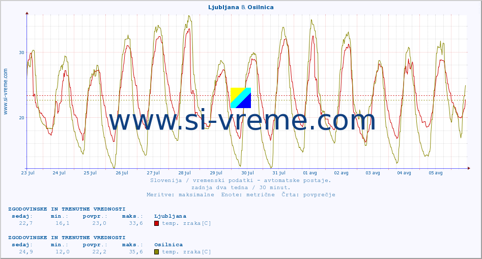 POVPREČJE :: Ljubljana & Osilnica :: temp. zraka | vlaga | smer vetra | hitrost vetra | sunki vetra | tlak | padavine | sonce | temp. tal  5cm | temp. tal 10cm | temp. tal 20cm | temp. tal 30cm | temp. tal 50cm :: zadnja dva tedna / 30 minut.