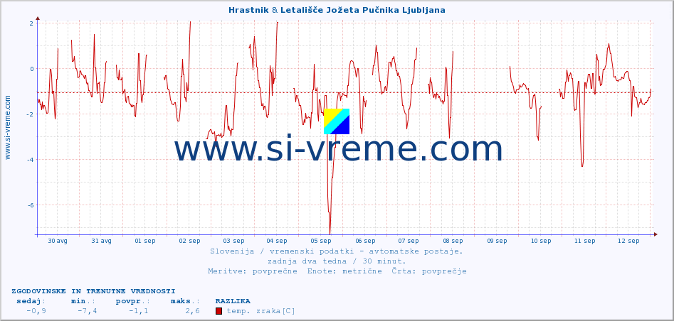 POVPREČJE :: Hrastnik & Letališče Jožeta Pučnika Ljubljana :: temp. zraka | vlaga | smer vetra | hitrost vetra | sunki vetra | tlak | padavine | sonce | temp. tal  5cm | temp. tal 10cm | temp. tal 20cm | temp. tal 30cm | temp. tal 50cm :: zadnja dva tedna / 30 minut.