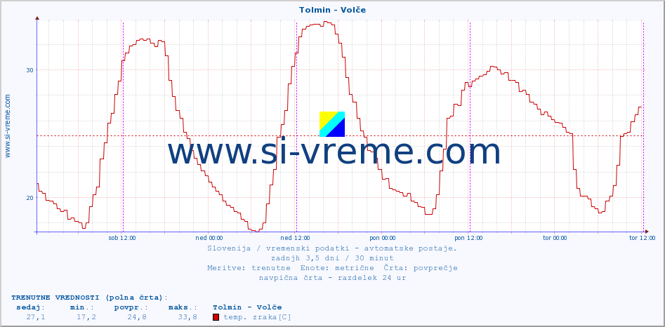 POVPREČJE :: Tolmin - Volče :: temp. zraka | vlaga | smer vetra | hitrost vetra | sunki vetra | tlak | padavine | sonce | temp. tal  5cm | temp. tal 10cm | temp. tal 20cm | temp. tal 30cm | temp. tal 50cm :: zadnji teden / 30 minut.