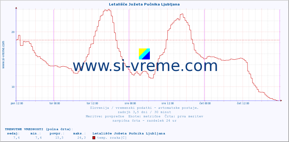 POVPREČJE :: Letališče Jožeta Pučnika Ljubljana :: temp. zraka | vlaga | smer vetra | hitrost vetra | sunki vetra | tlak | padavine | sonce | temp. tal  5cm | temp. tal 10cm | temp. tal 20cm | temp. tal 30cm | temp. tal 50cm :: zadnji teden / 30 minut.