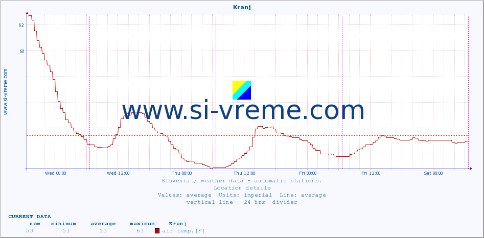  :: Kranj :: air temp. | humi- dity | wind dir. | wind speed | wind gusts | air pressure | precipi- tation | sun strength | soil temp. 5cm / 2in | soil temp. 10cm / 4in | soil temp. 20cm / 8in | soil temp. 30cm / 12in | soil temp. 50cm / 20in :: last week / 30 minutes.