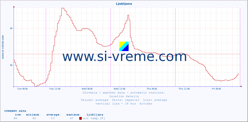  :: Ljubljana :: air temp. | humi- dity | wind dir. | wind speed | wind gusts | air pressure | precipi- tation | sun strength | soil temp. 5cm / 2in | soil temp. 10cm / 4in | soil temp. 20cm / 8in | soil temp. 30cm / 12in | soil temp. 50cm / 20in :: last week / 30 minutes.