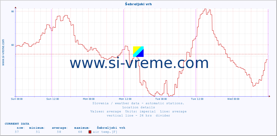  :: Šebreljski vrh :: air temp. | humi- dity | wind dir. | wind speed | wind gusts | air pressure | precipi- tation | sun strength | soil temp. 5cm / 2in | soil temp. 10cm / 4in | soil temp. 20cm / 8in | soil temp. 30cm / 12in | soil temp. 50cm / 20in :: last week / 30 minutes.