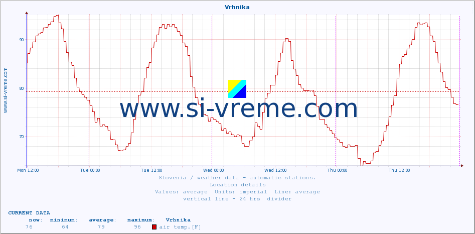  :: Vrhnika :: air temp. | humi- dity | wind dir. | wind speed | wind gusts | air pressure | precipi- tation | sun strength | soil temp. 5cm / 2in | soil temp. 10cm / 4in | soil temp. 20cm / 8in | soil temp. 30cm / 12in | soil temp. 50cm / 20in :: last week / 30 minutes.