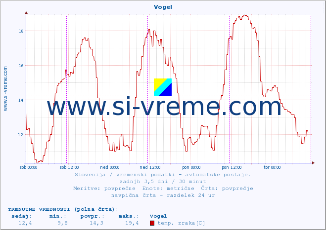 POVPREČJE :: Vogel :: temp. zraka | vlaga | smer vetra | hitrost vetra | sunki vetra | tlak | padavine | sonce | temp. tal  5cm | temp. tal 10cm | temp. tal 20cm | temp. tal 30cm | temp. tal 50cm :: zadnji teden / 30 minut.