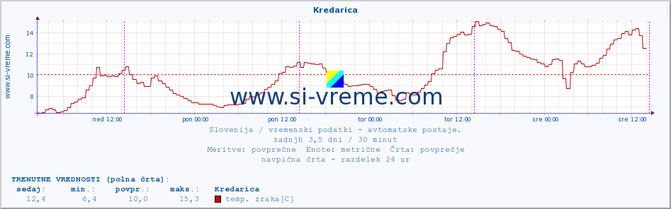 POVPREČJE :: Kredarica :: temp. zraka | vlaga | smer vetra | hitrost vetra | sunki vetra | tlak | padavine | sonce | temp. tal  5cm | temp. tal 10cm | temp. tal 20cm | temp. tal 30cm | temp. tal 50cm :: zadnji teden / 30 minut.