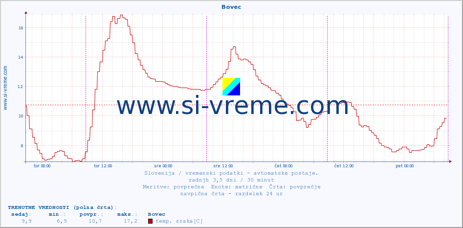 POVPREČJE :: Bovec :: temp. zraka | vlaga | smer vetra | hitrost vetra | sunki vetra | tlak | padavine | sonce | temp. tal  5cm | temp. tal 10cm | temp. tal 20cm | temp. tal 30cm | temp. tal 50cm :: zadnji teden / 30 minut.