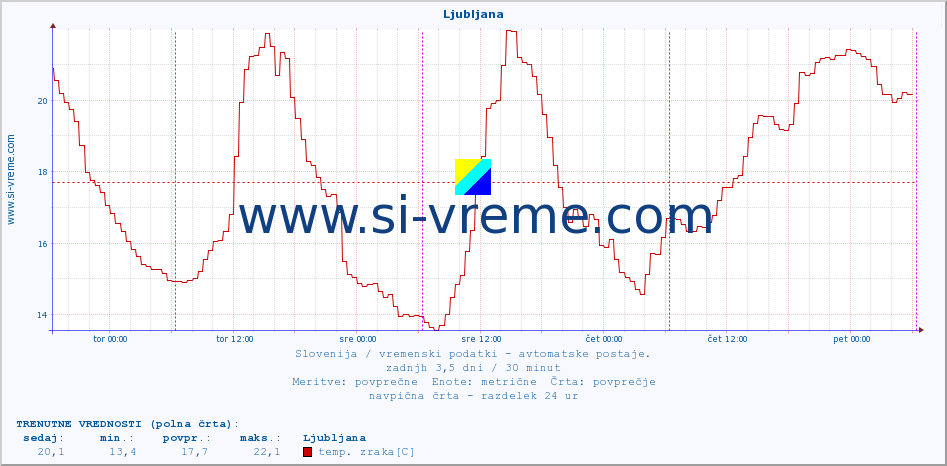 POVPREČJE :: Cerkniško jezero :: temp. zraka | vlaga | smer vetra | hitrost vetra | sunki vetra | tlak | padavine | sonce | temp. tal  5cm | temp. tal 10cm | temp. tal 20cm | temp. tal 30cm | temp. tal 50cm :: zadnji teden / 30 minut.