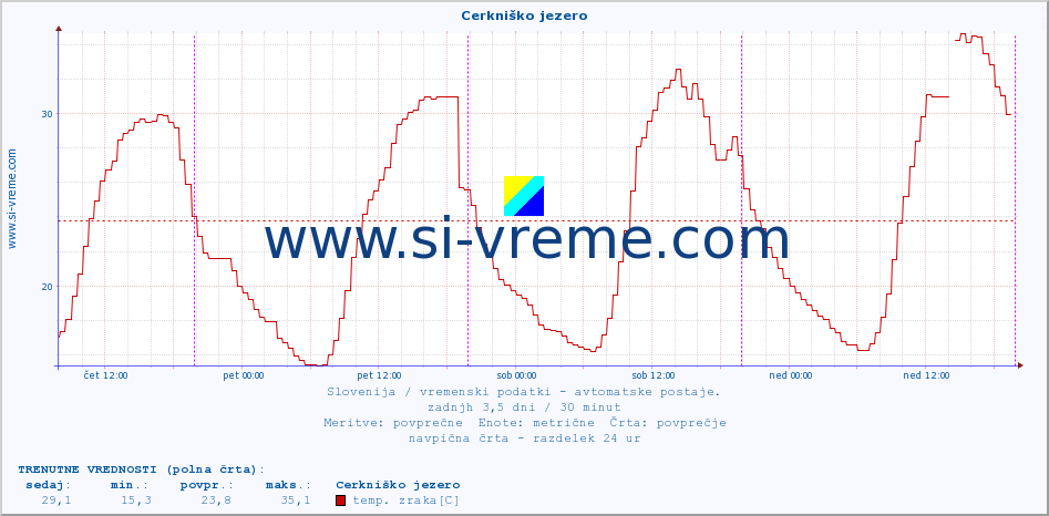 POVPREČJE :: Cerkniško jezero :: temp. zraka | vlaga | smer vetra | hitrost vetra | sunki vetra | tlak | padavine | sonce | temp. tal  5cm | temp. tal 10cm | temp. tal 20cm | temp. tal 30cm | temp. tal 50cm :: zadnji teden / 30 minut.