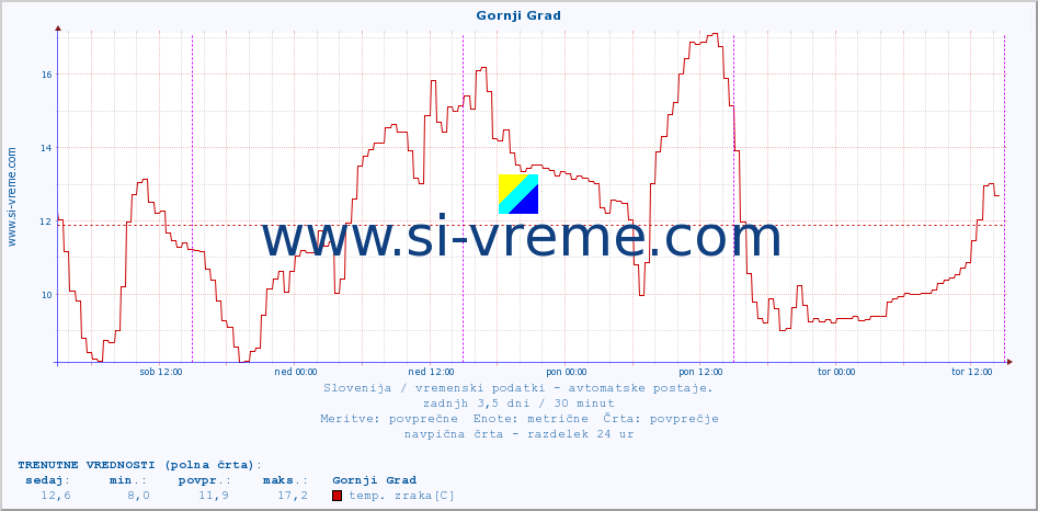 POVPREČJE :: Gornji Grad :: temp. zraka | vlaga | smer vetra | hitrost vetra | sunki vetra | tlak | padavine | sonce | temp. tal  5cm | temp. tal 10cm | temp. tal 20cm | temp. tal 30cm | temp. tal 50cm :: zadnji teden / 30 minut.