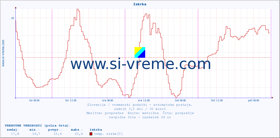 POVPREČJE :: Iskrba :: temp. zraka | vlaga | smer vetra | hitrost vetra | sunki vetra | tlak | padavine | sonce | temp. tal  5cm | temp. tal 10cm | temp. tal 20cm | temp. tal 30cm | temp. tal 50cm :: zadnji teden / 30 minut.